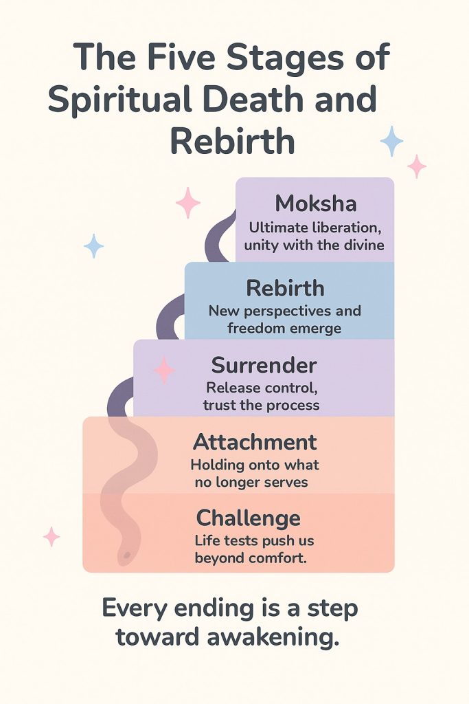 Explore the five stages of spiritual death and rebirth—Challenge, Attachment, Surrender, Rebirth, and Moksha. This infographic illustrates the transformational path toward awakening and inner freedom.